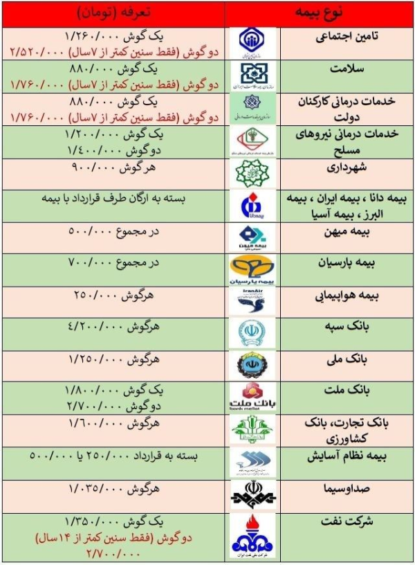 تعرفه بیمه ها برای سمعک